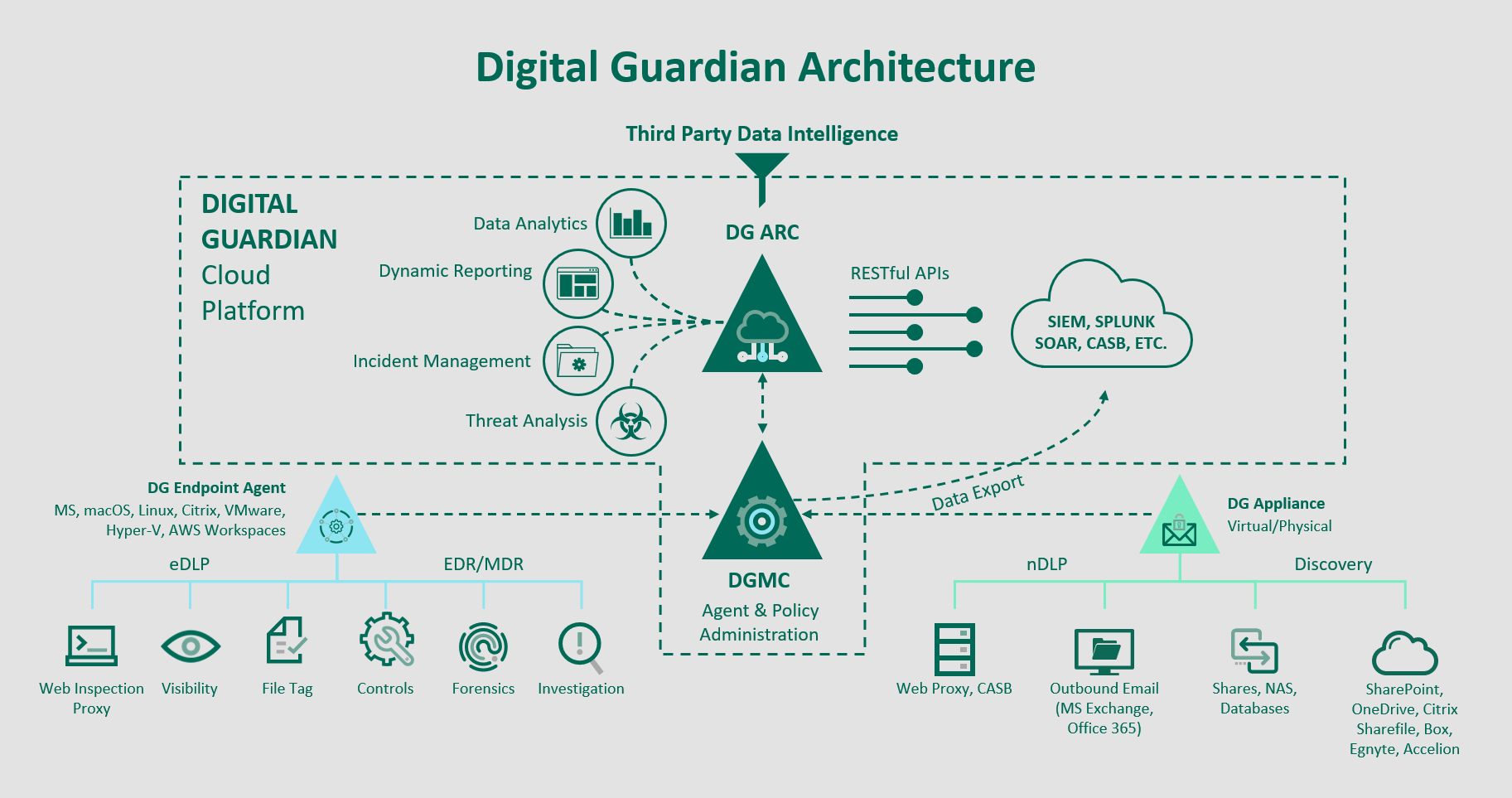 DG-Architecture.PNG