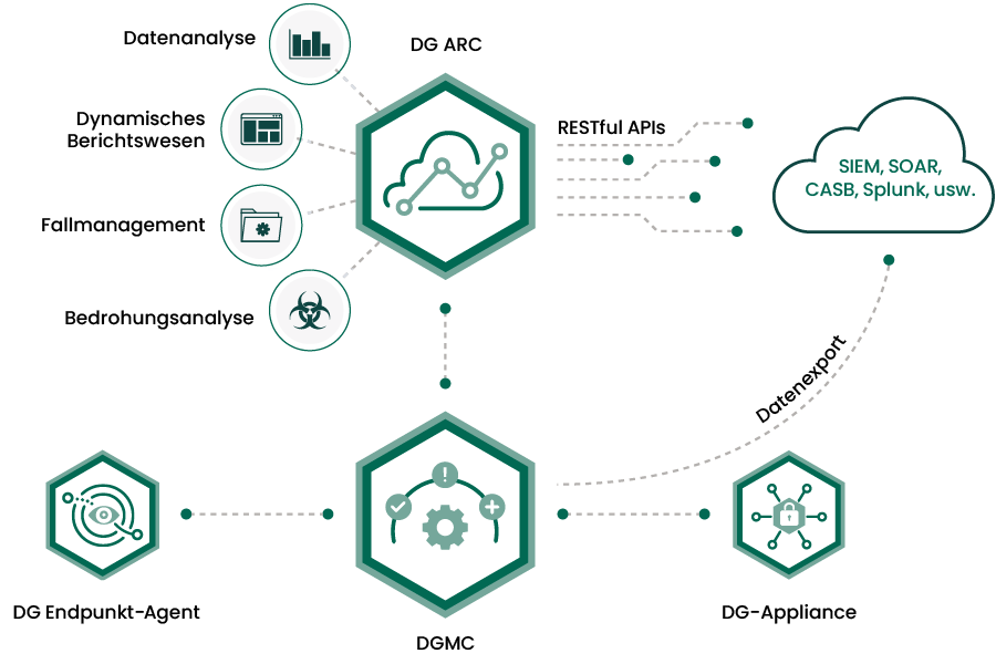 dg-cloud-platform-de