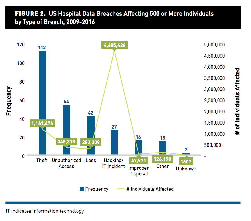 Fig 2 US Hospital Data Breaches Affecting 500 or more individuals by Type of Breach